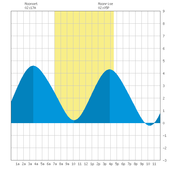 Shark River Hills tide chart for Saturday, December 3, 2022