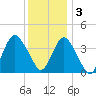 Shark River Hills tide chart for Saturday, December 3, 2022
