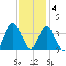 Shark River Hills tide chart for Sunday, December 4, 2022