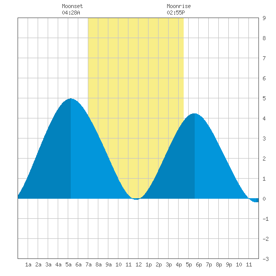 Shark River Hills tide chart for Monday, December 5, 2022