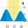 Shark River Hills tide chart for Monday, December 5, 2022