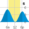 Shark River Hills tide chart for Tuesday, December 6, 2022