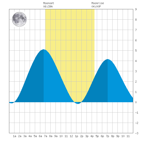 Shark River Hills tide chart for Wednesday, December 7, 2022