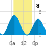 Shark River Hills tide chart for Thursday, December 8, 2022