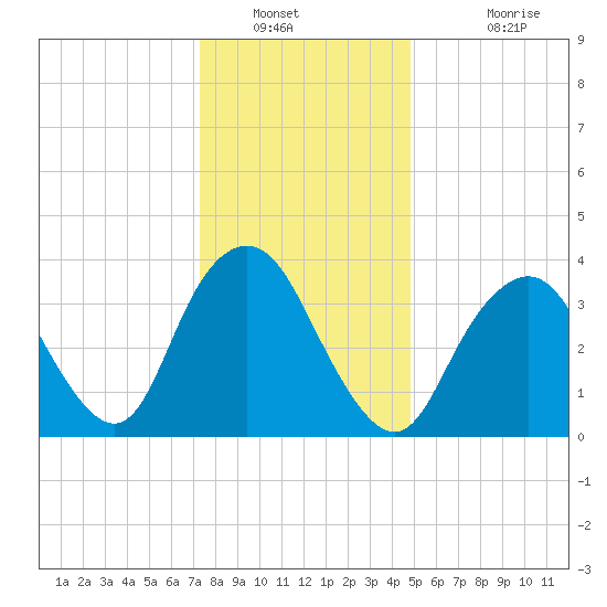 Shark River Hills tide chart for Tuesday, January 10, 2023