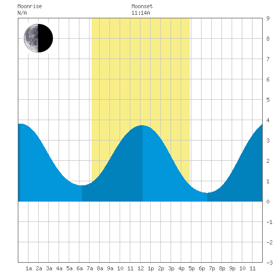 Shark River Hills tide chart for Saturday, January 14, 2023