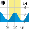 Shark River Hills tide chart for Saturday, January 14, 2023
