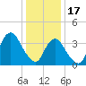 Shark River Hills tide chart for Tuesday, January 17, 2023