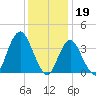 Shark River Hills tide chart for Thursday, January 19, 2023