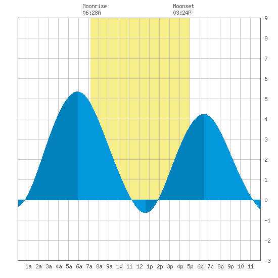 Shark River Hills tide chart for Friday, January 20, 2023