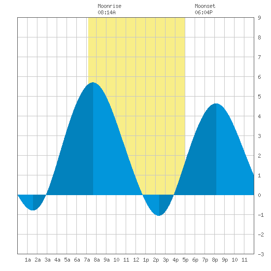 Shark River Hills tide chart for Sunday, January 22, 2023