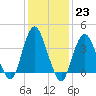 Shark River Hills tide chart for Monday, January 23, 2023