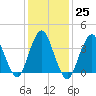 Shark River Hills tide chart for Wednesday, January 25, 2023