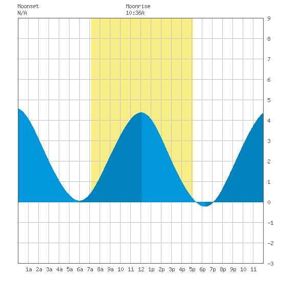 Shark River Hills tide chart for Friday, January 27, 2023
