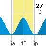 Shark River Hills tide chart for Friday, January 27, 2023