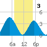 Shark River Hills tide chart for Tuesday, January 3, 2023