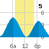 Shark River Hills tide chart for Thursday, January 5, 2023