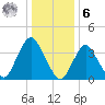Shark River Hills tide chart for Friday, January 6, 2023