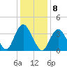 Shark River Hills tide chart for Sunday, January 8, 2023