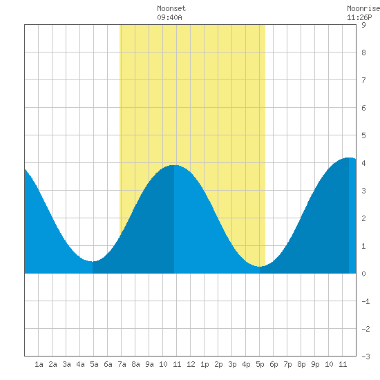 Shark River Hills tide chart for Saturday, February 11, 2023