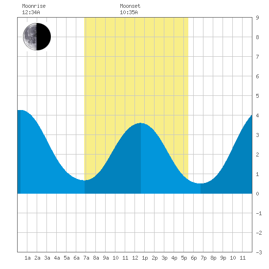 Shark River Hills tide chart for Monday, February 13, 2023