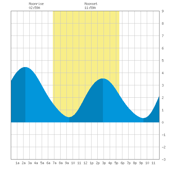 Shark River Hills tide chart for Wednesday, February 15, 2023