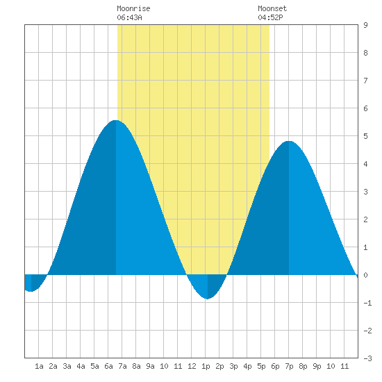 Shark River Hills tide chart for Sunday, February 19, 2023