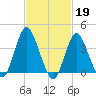 Shark River Hills tide chart for Sunday, February 19, 2023