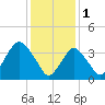 Shark River Hills tide chart for Wednesday, February 1, 2023
