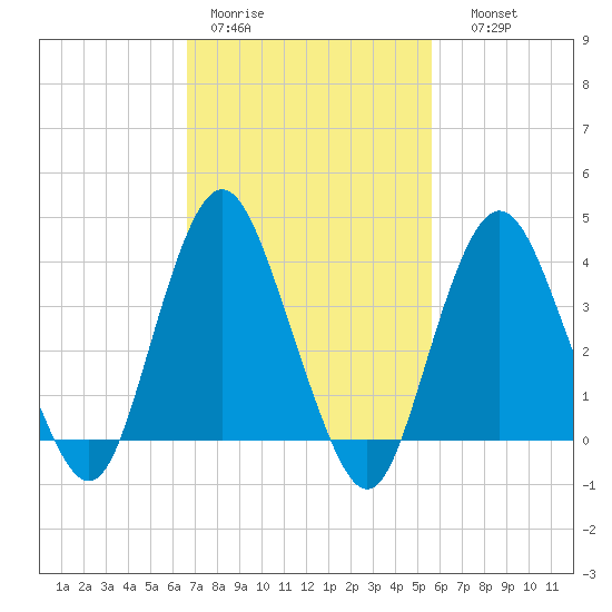 Shark River Hills tide chart for Tuesday, February 21, 2023