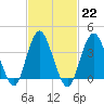 Shark River Hills tide chart for Wednesday, February 22, 2023
