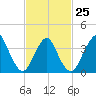 Shark River Hills tide chart for Saturday, February 25, 2023