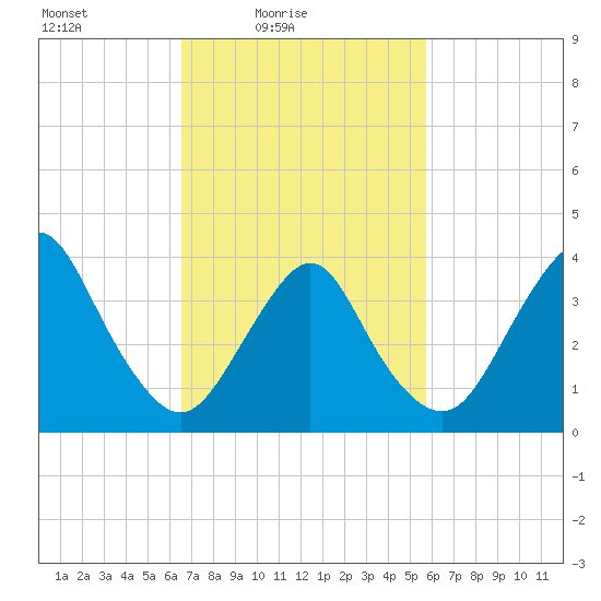 Shark River Hills tide chart for Sunday, February 26, 2023