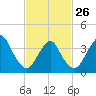 Shark River Hills tide chart for Sunday, February 26, 2023
