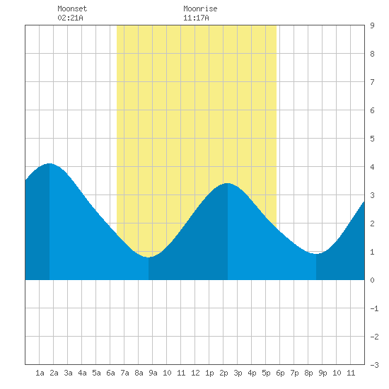 Shark River Hills tide chart for Tuesday, February 28, 2023