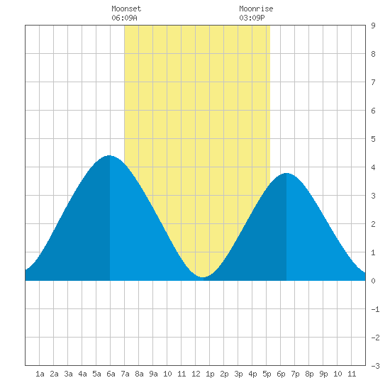 Shark River Hills tide chart for Friday, February 3, 2023