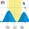 Shark River Hills tide chart for Sunday, February 5, 2023