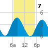 Shark River Hills tide chart for Tuesday, February 7, 2023