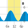 Shark River Hills tide chart for Wednesday, February 8, 2023