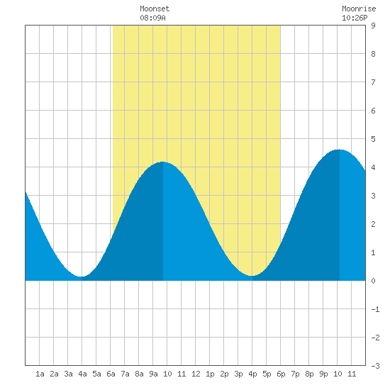 Shark River Hills tide chart for Saturday, March 11, 2023