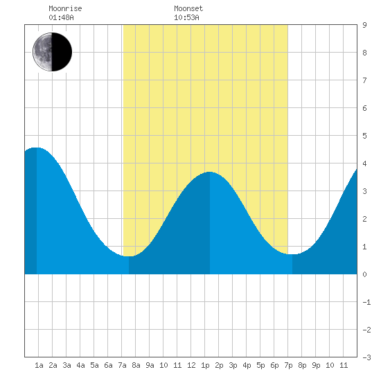 Shark River Hills tide chart for Tuesday, March 14, 2023