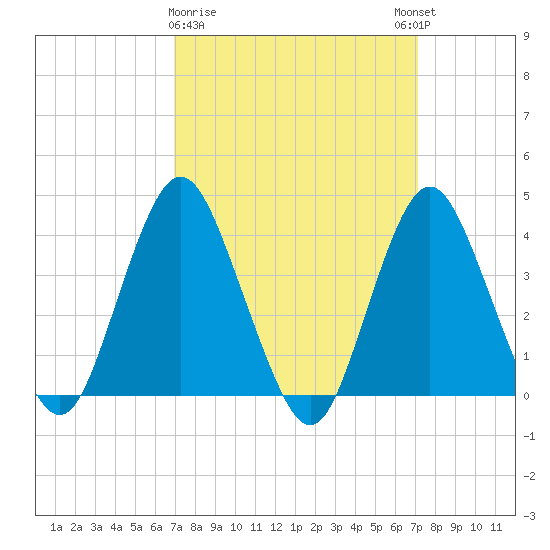 Shark River Hills tide chart for Monday, March 20, 2023
