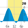 Shark River Hills tide chart for Monday, March 20, 2023