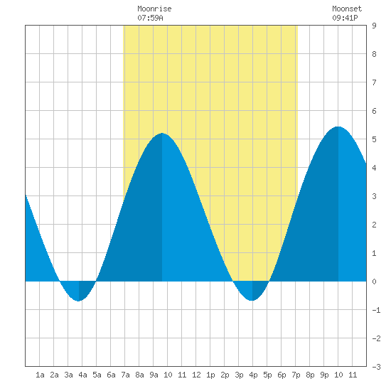 Shark River Hills tide chart for Thursday, March 23, 2023