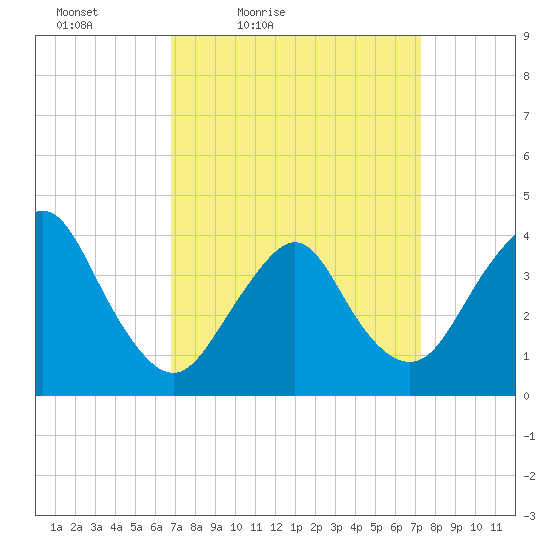 Shark River Hills tide chart for Monday, March 27, 2023
