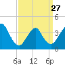 Shark River Hills tide chart for Monday, March 27, 2023