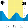 Shark River Hills tide chart for Tuesday, March 28, 2023