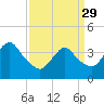 Shark River Hills tide chart for Wednesday, March 29, 2023