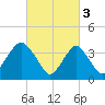 Shark River Hills tide chart for Friday, March 3, 2023