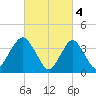 Shark River Hills tide chart for Saturday, March 4, 2023